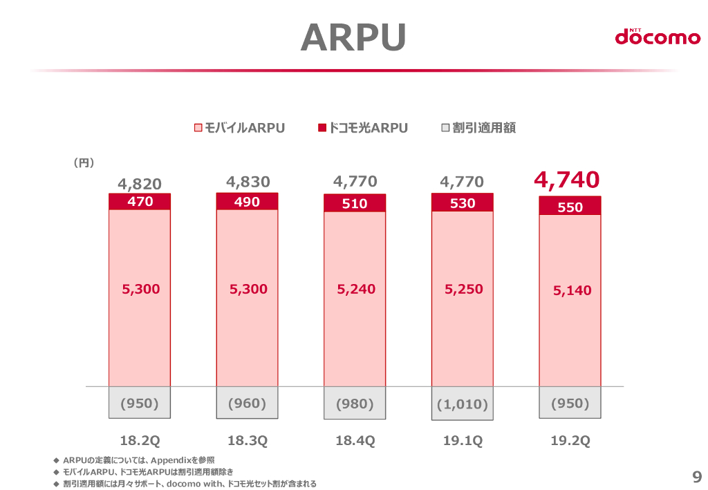 NTT docomo 2019年度第２四半期決算説明会_第10页