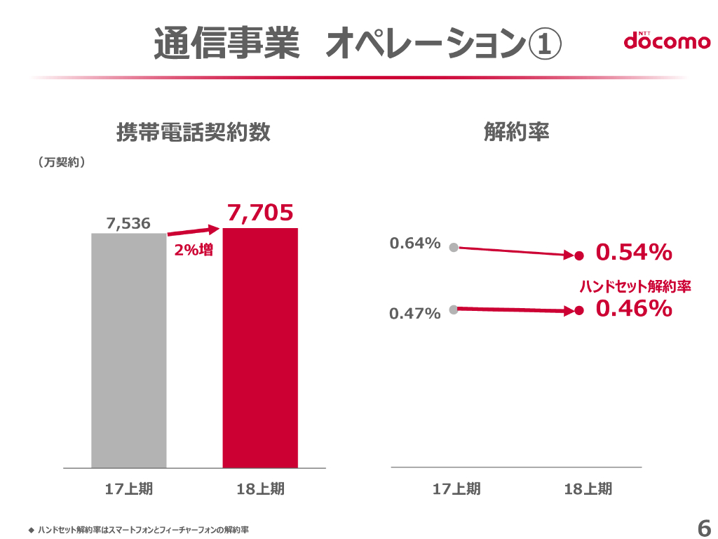 NTT Docomo2018年度第2四半期決算报告_第7页