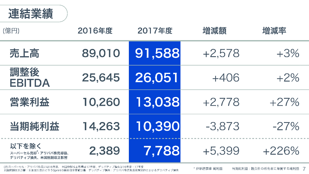日本SoftbanK[2018年3月]期決算说明会_第9页
