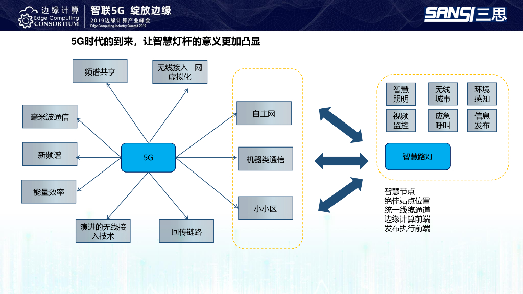 上海三思：5G时代下，应用于智慧路灯系统的边缘计算技术_第6页