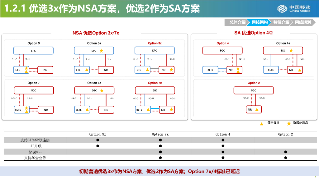 中国移动：5G优维培训材料_第7页