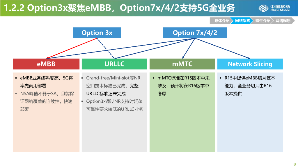中国移动：5G优维培训材料_第8页