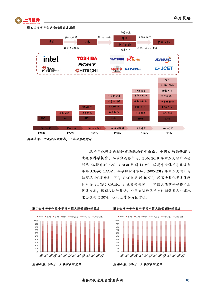 上海证券：电子行业：自立自强高质量发展，拥抱碳中和，探索元宇宙_第10页