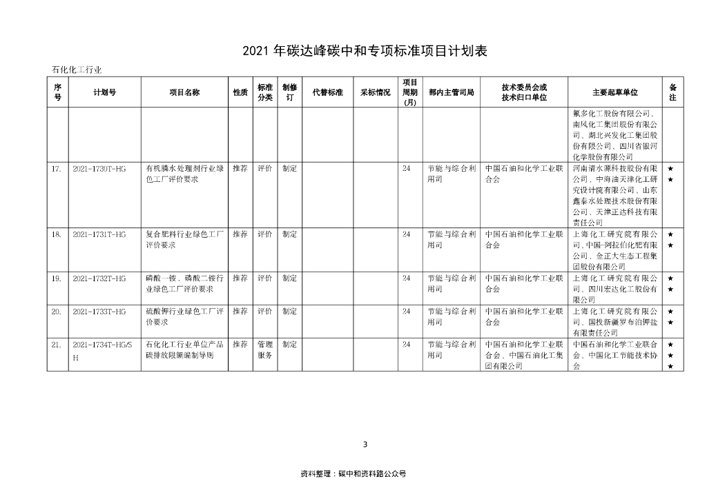 【政策】工业和信息化部2021年碳达峰碳中和专项行业标准制修订项目计划_第6页