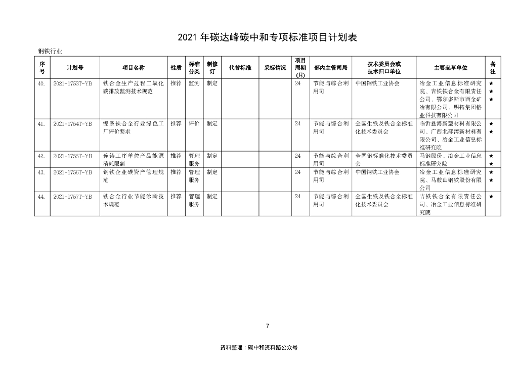 【政策】工业和信息化部2021年碳达峰碳中和专项行业标准制修订项目计划_第10页