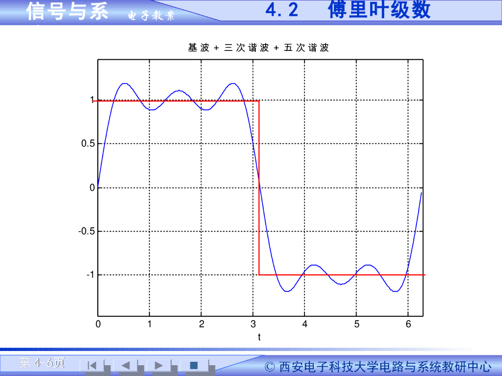 《信号与系统》演示文稿-信号分解与傅里叶级数（二）_第6页