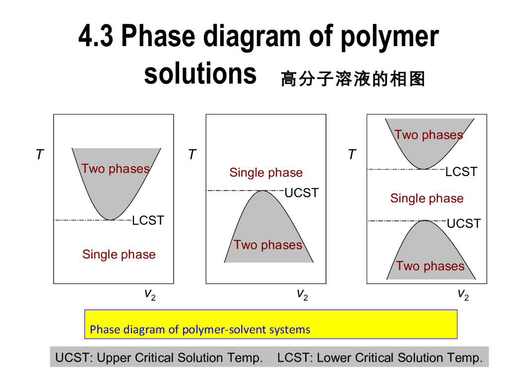 《高分子物理》第三章：教学课件-第三节