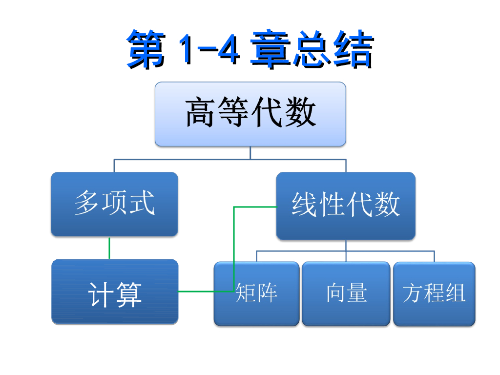 《高等代数》教学课件-第1-4章课程总结