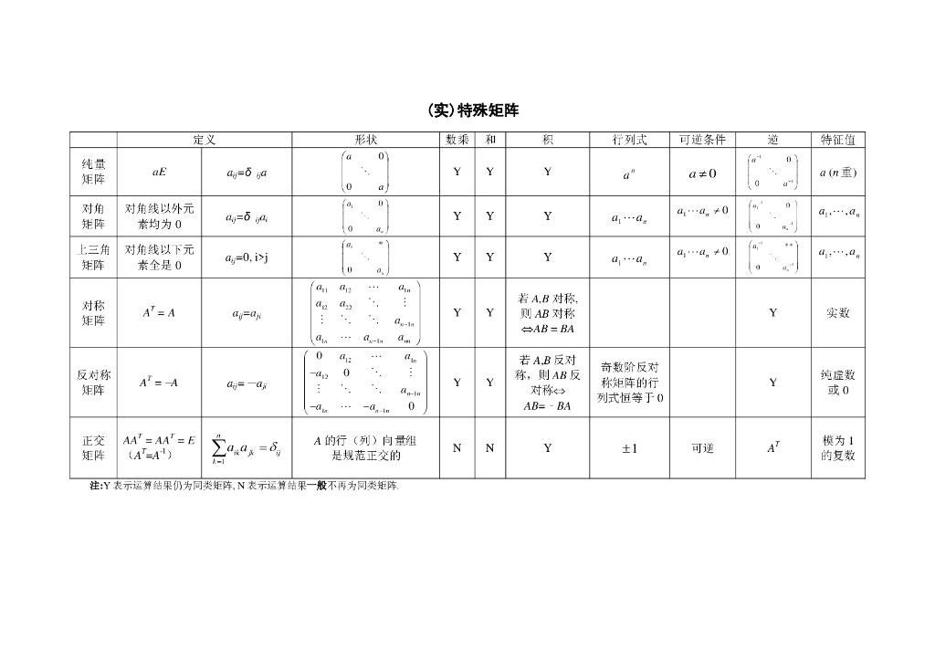 《高等代数》教学课件-转置以及特殊矩阵