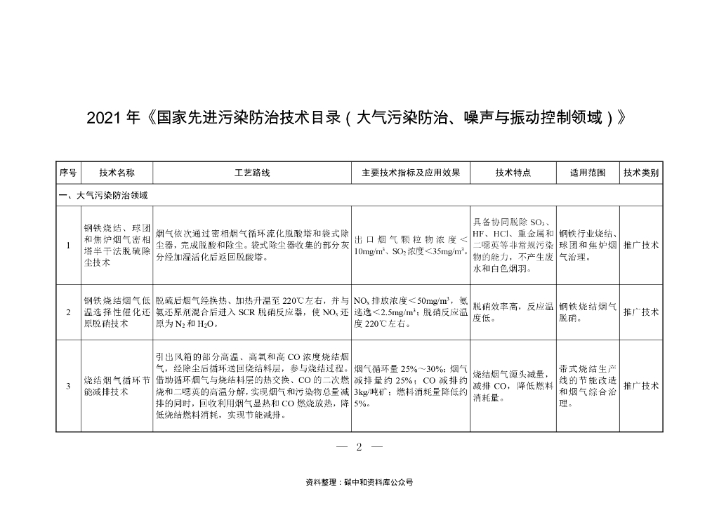 国家先进污染防治技术目录（大气污染防治、噪声与振动控制领域）