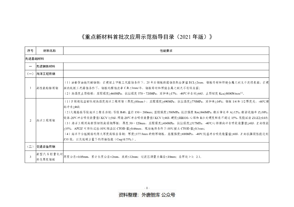 重点新材料首批次应用示范指导目录（2021年版）