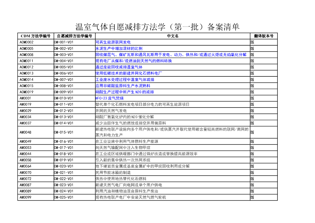 发改委温室气体自愿减排方法学