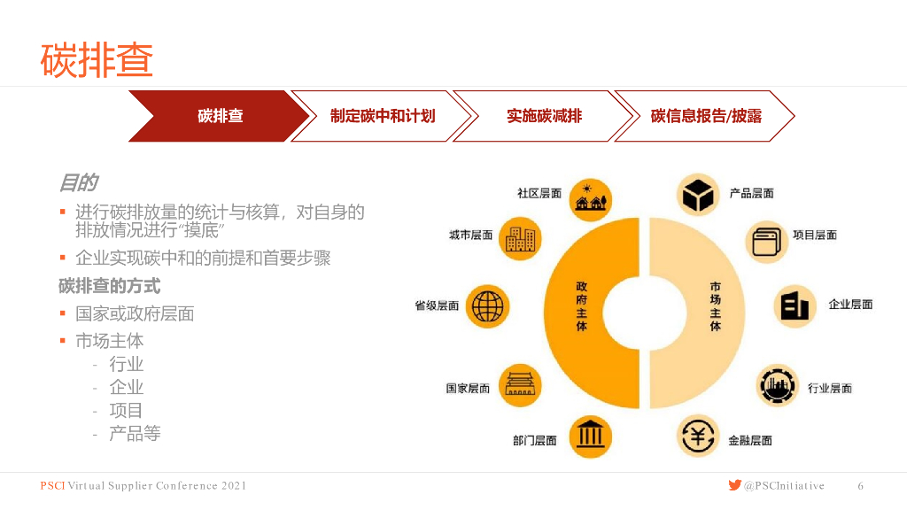 PSCI：碳中和实现路径及碳信息的披露_第6页