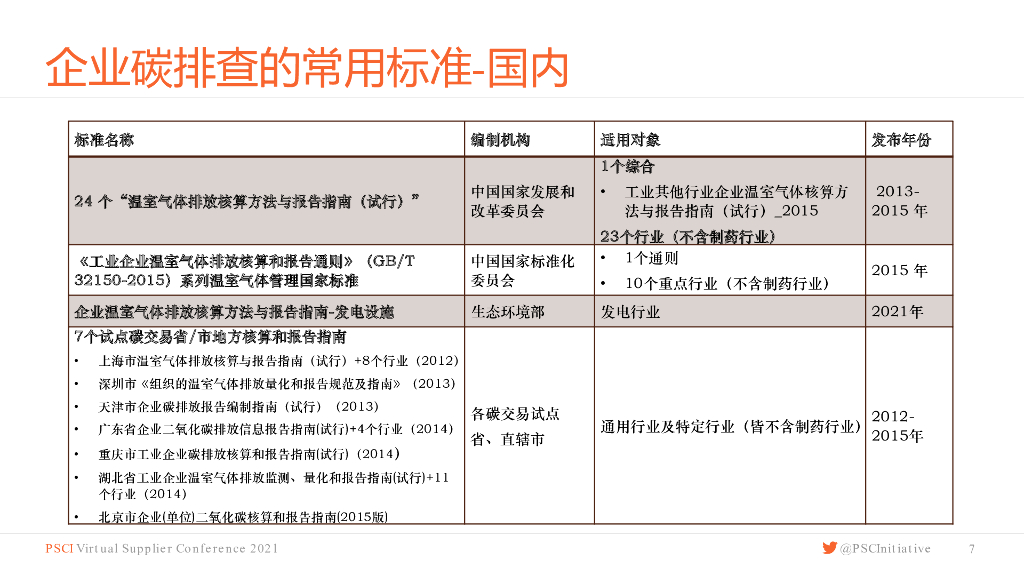 PSCI：碳中和实现路径及碳信息的披露_第7页