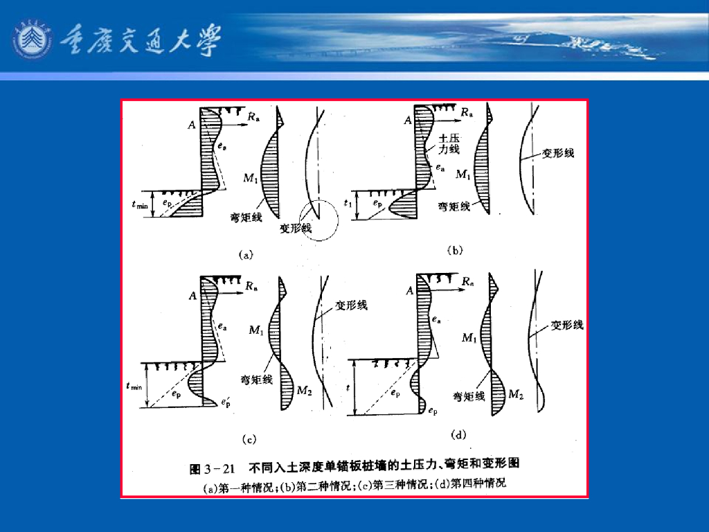 《港口水工建筑物》教学课件-板桩码头计算⑵：无锚板桩墙的计算和单锚板桩墙的工作状态及计算内容_第6页