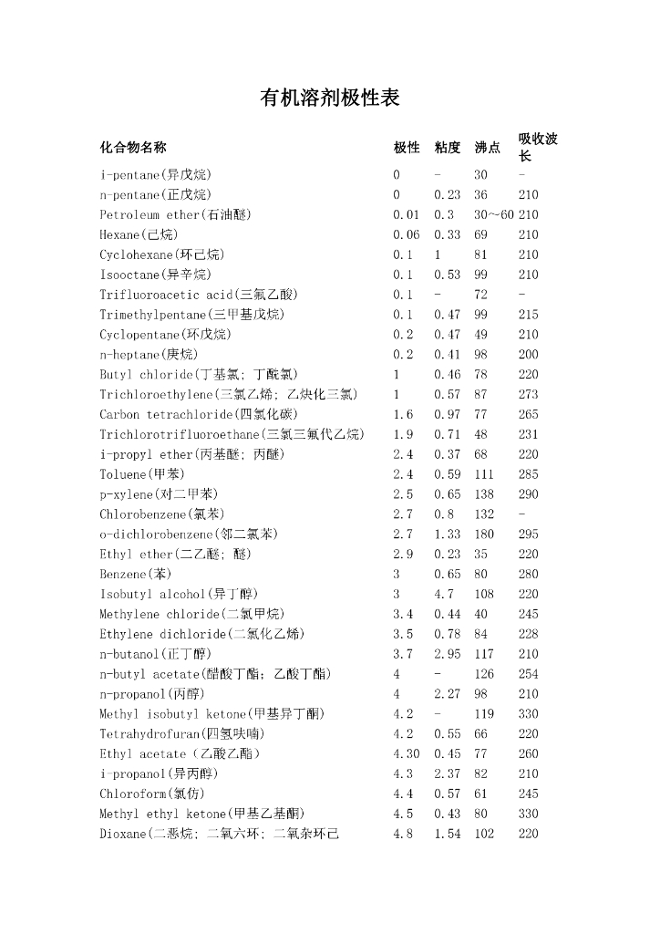 《有机化学及实验》文献资料-有机溶剂极性表