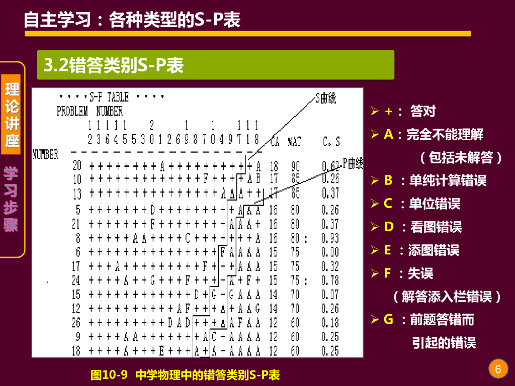 《现代教育技术应用》演示文稿-自主学习：各种类型的S-P表_第6页