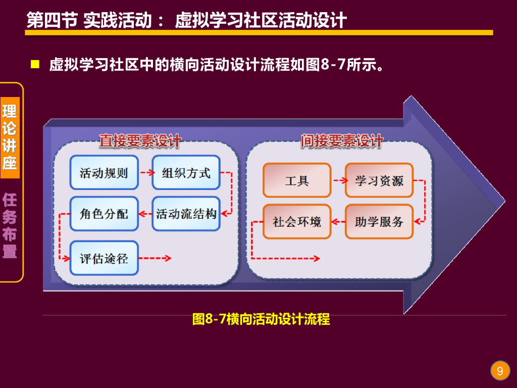 《现代教育技术应用》演示文稿-实践活动：虚拟学习社区活动设计（第一讲）_第9页
