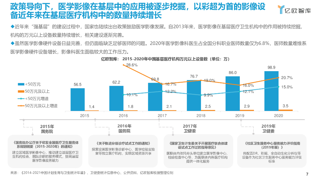 亿欧智库：2022年中国人工智能医学影像产业研究报告：基层篇_第7页