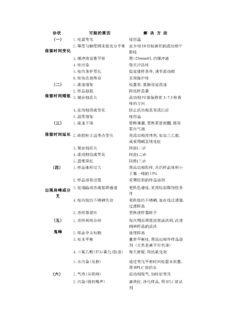 《药物检测分析技术》文献资料-高效液相色谱仪故障及排除方法