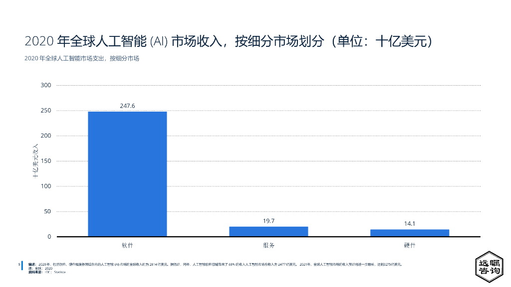 远瞩咨询：2022年中国人工智能行业分析_第7页