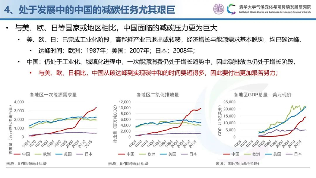 清华大学（李政教授）：碳达峰碳中和与能源转型_第10页