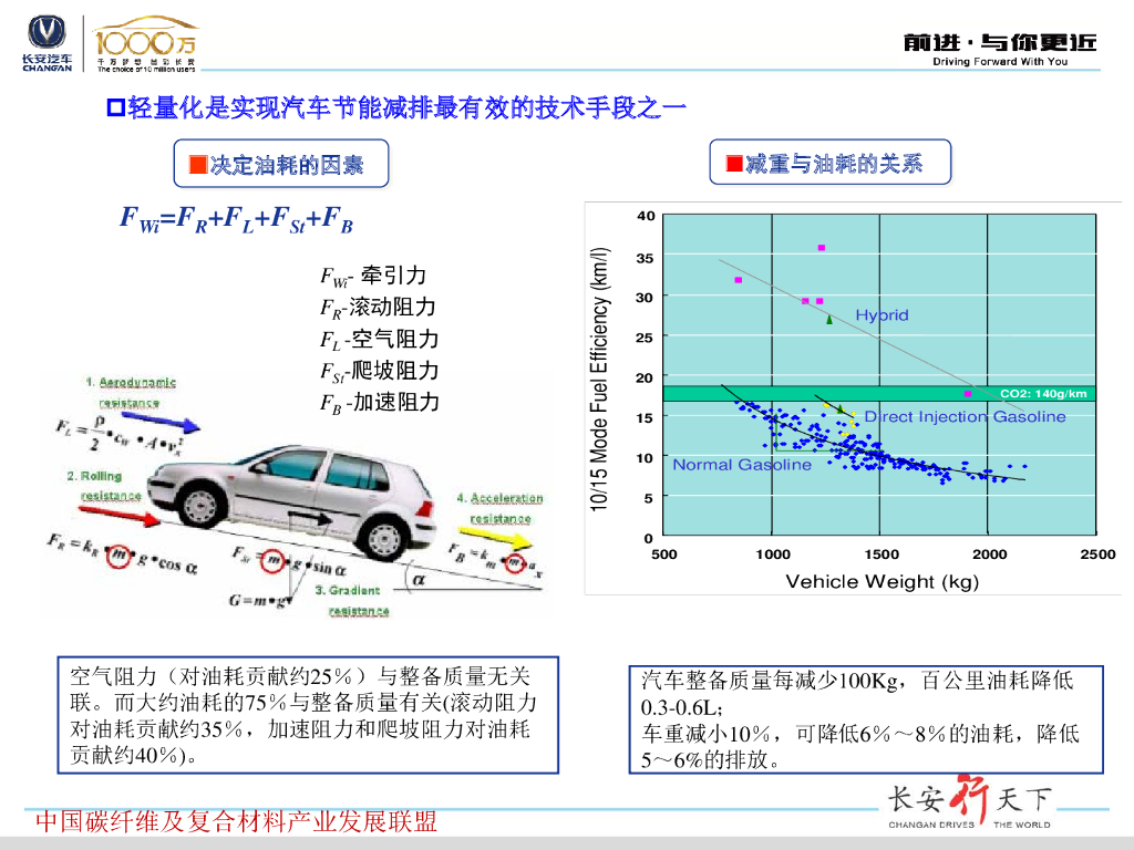 中国汽车用碳纤维轻量化技术产业发展现状及趋势探索_第7页