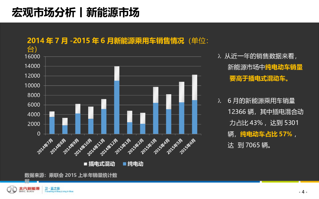 北汽新能源EU260汽车上市整合营销方案_第4页