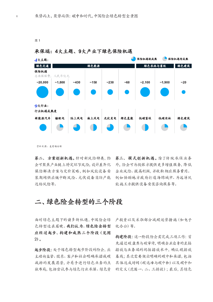麦肯锡：乘势而上，聚势而强：碳中和时代，中国险企绿色转型全景图_第8页