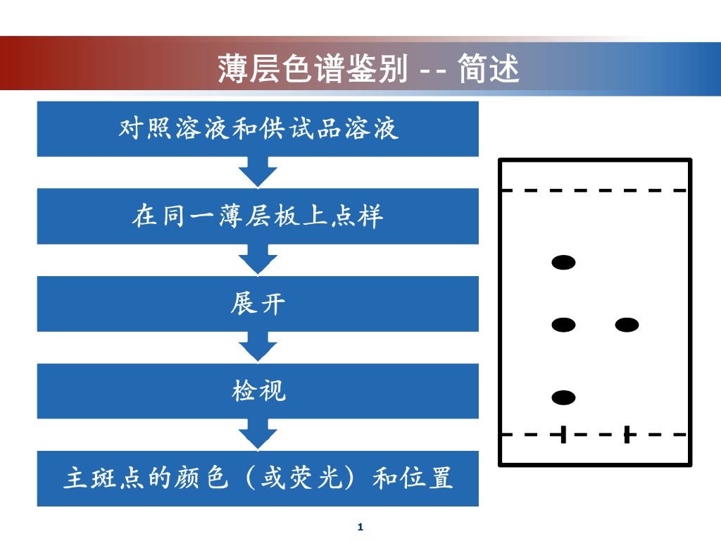 《药物检验技术》教学课件-薄层色谱鉴别
