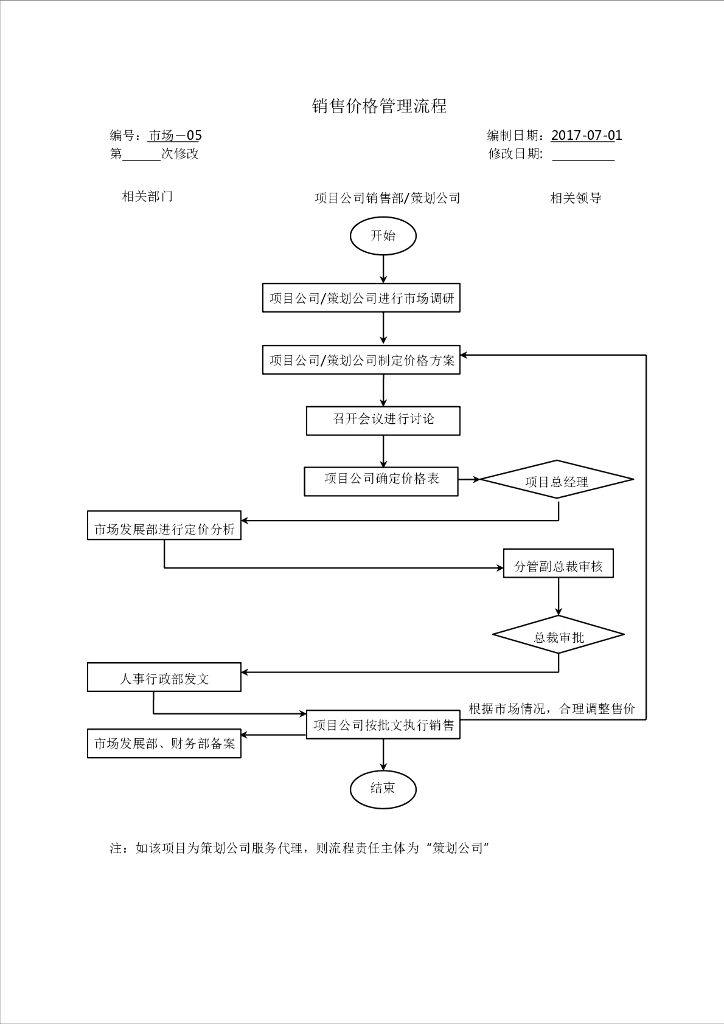 管理流程房地产销售工作管理流程