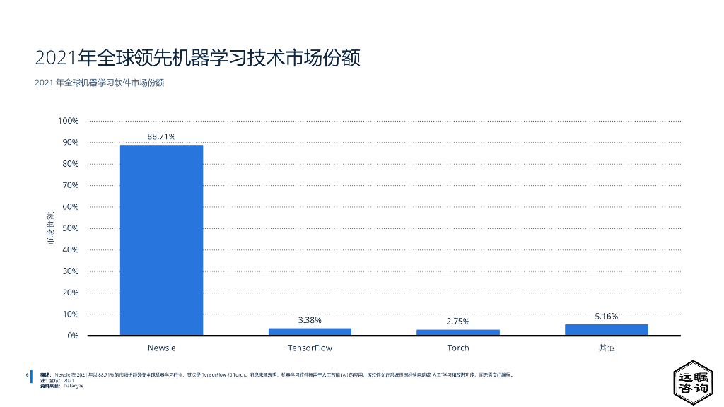远瞩咨询：2022年全球人工智能机器学习细分市场分析_第8页