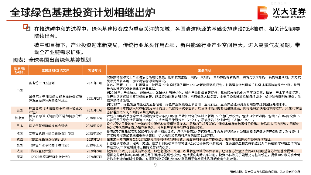 光大证券：光大证券总量&行业联合报告-“碳中和”发展前景与市场影响展望 _第9页