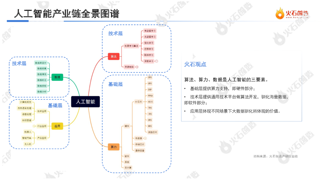 火石创造：2022年中国人工智能产业报告_第7页