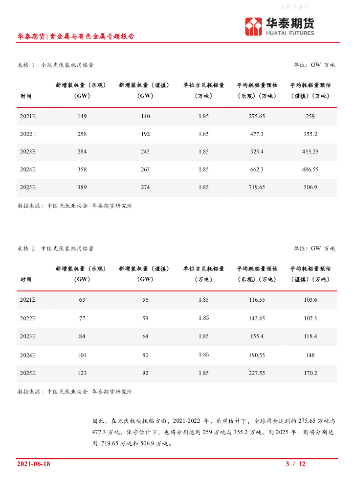 华泰期货：贵金属与有色金属专题报告-展望“碳中和”对铝消费的拉动_第3页
