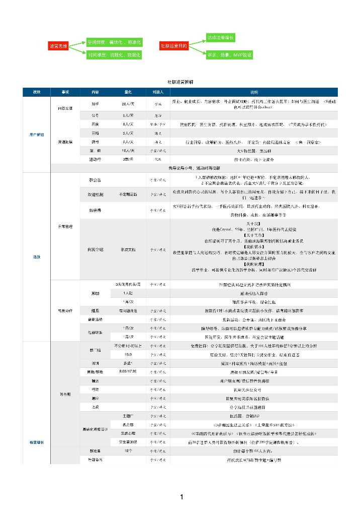 社群运营SOP