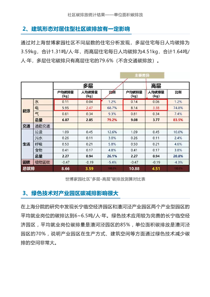 李晓江：“碳中和”目标与绿色更新、绿色技术应用_第10页