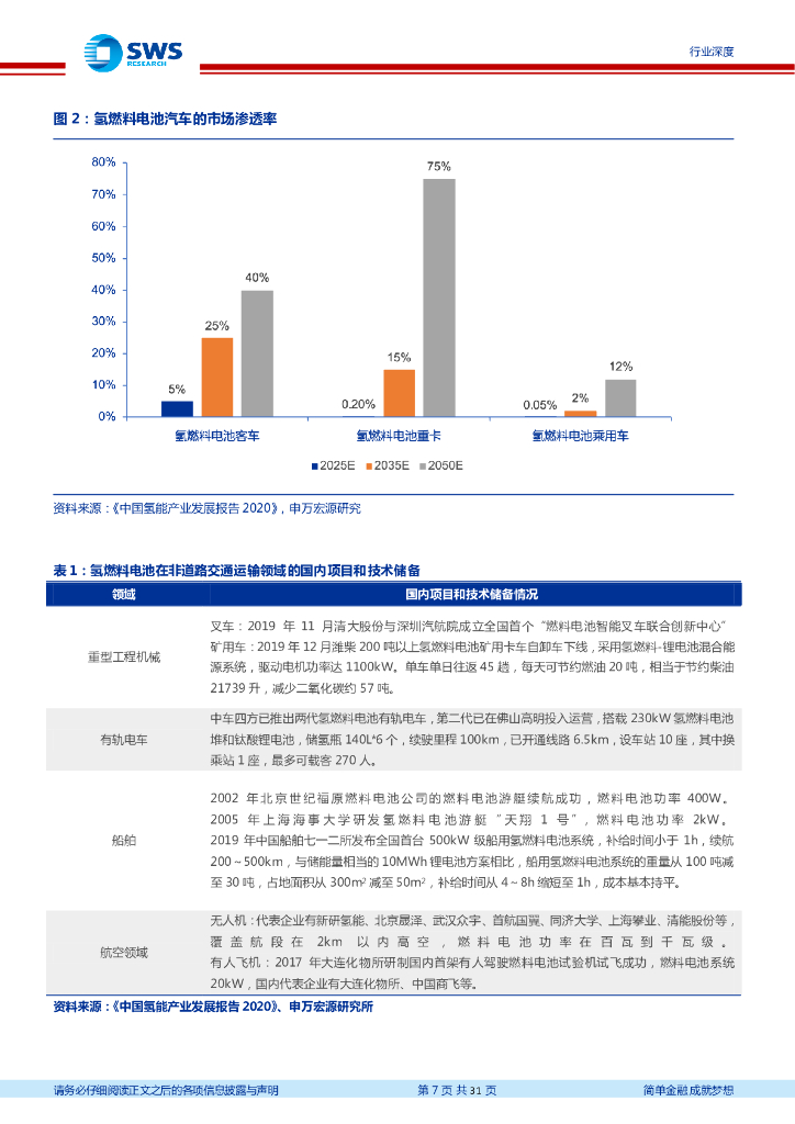 申万宏源：氢能源行业系列报告之制氢篇-碳中和催生氢能应用大有空间，重视制氢环节投资机会_第7页