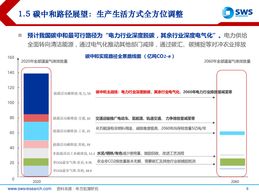 申万宏源：碳达峰、碳中和全景路线图-时代承诺，文明存在方式的沧桑巨变_第8页