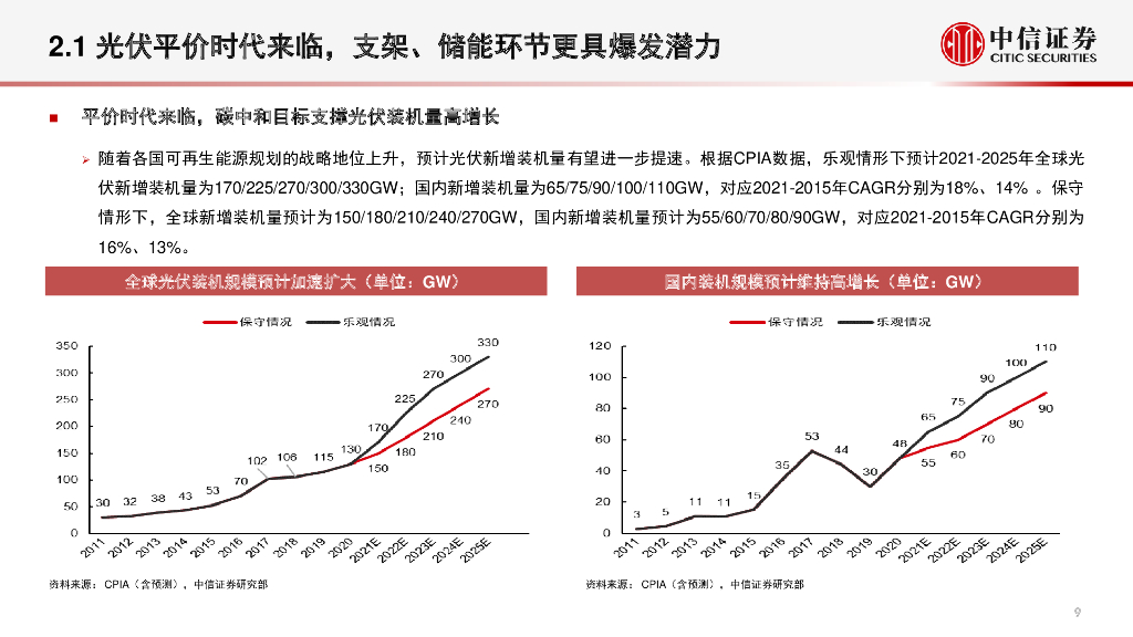 中信证券：高景气产业专题-碳中和背景下的能源革命_第10页