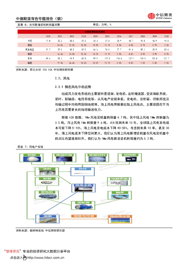 中信期货：有色金属专题报告（铜）碳达峰和碳中和背景下，铜清洁能源故事正梦幻展开_第7页