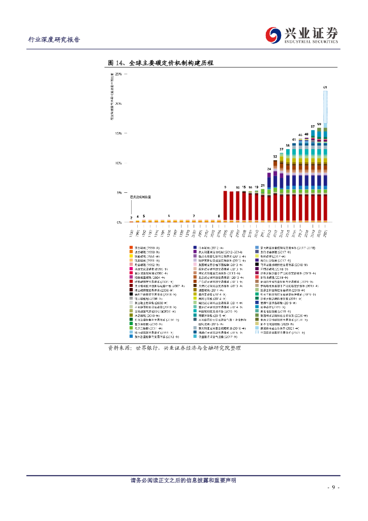 兴业证券：兴论碳中和系列-全国碳交易启动在即，碳资产影响力长期提升_第9页