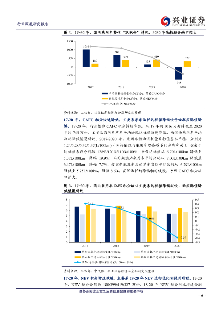 兴业证券：2021-2025乘用车双积分考核压力如何？——兴论碳中和系列2_第6页