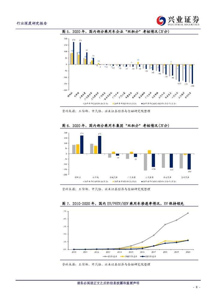 兴业证券：2021-2025乘用车双积分考核压力如何？——兴论碳中和系列2_第8页