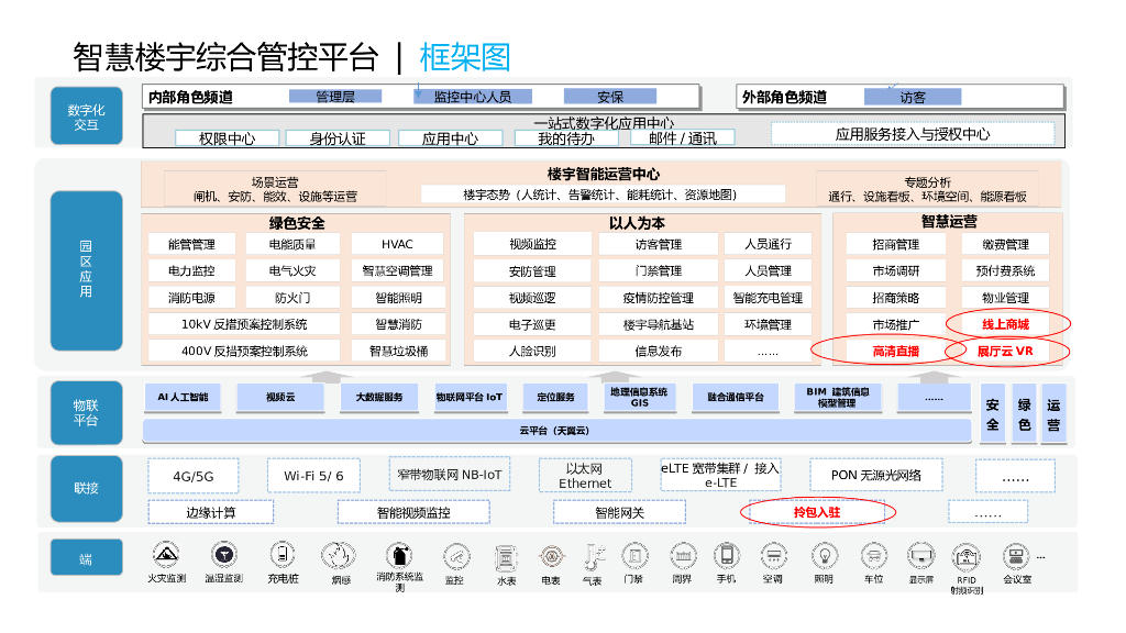 5G＋智慧楼宇建设方案_第4页