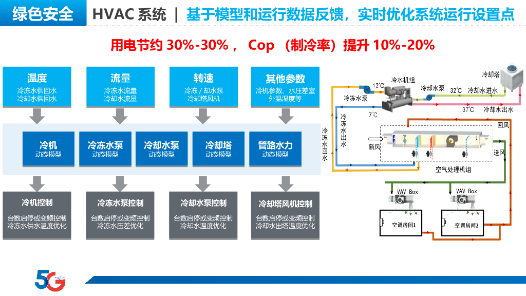 5G＋智慧楼宇建设方案_第9页