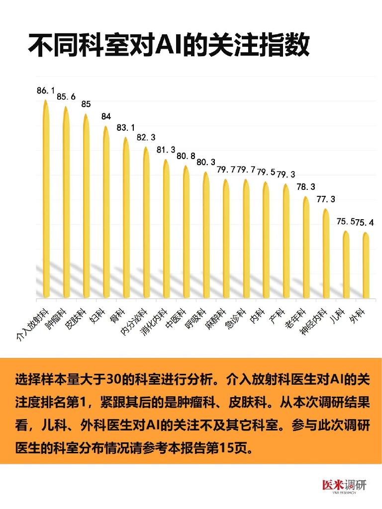 医学界：医生对人工智能认知与需求调研报告_第6页