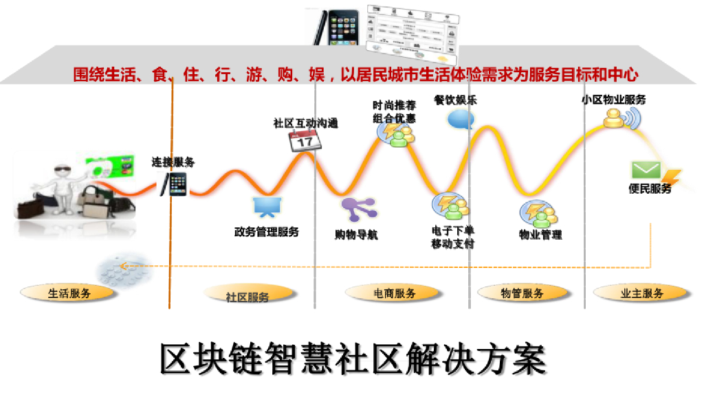 区块链智慧社区解决方案