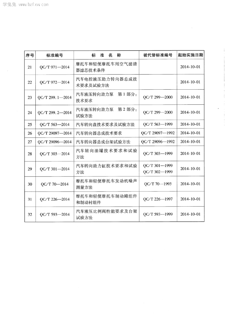 QC/T 198-2014 标准预览