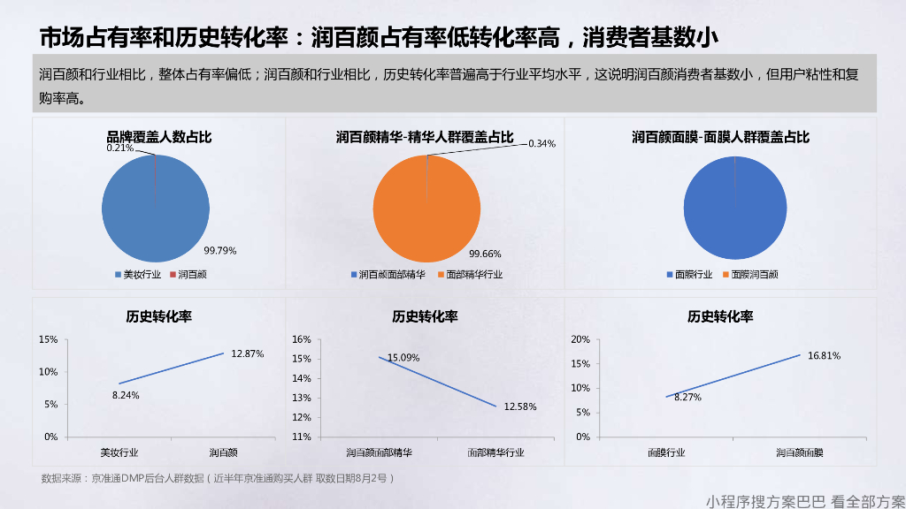 润百颜双十一整合营销方案_第4页